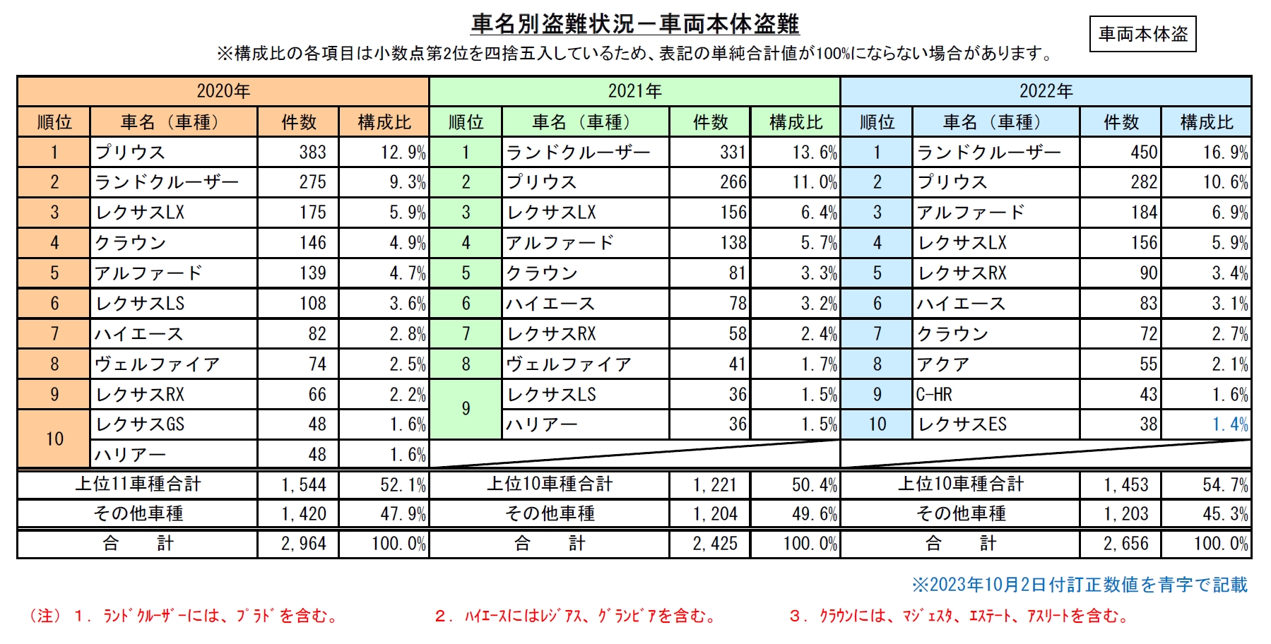 第24回自動車盗難事故実態調査